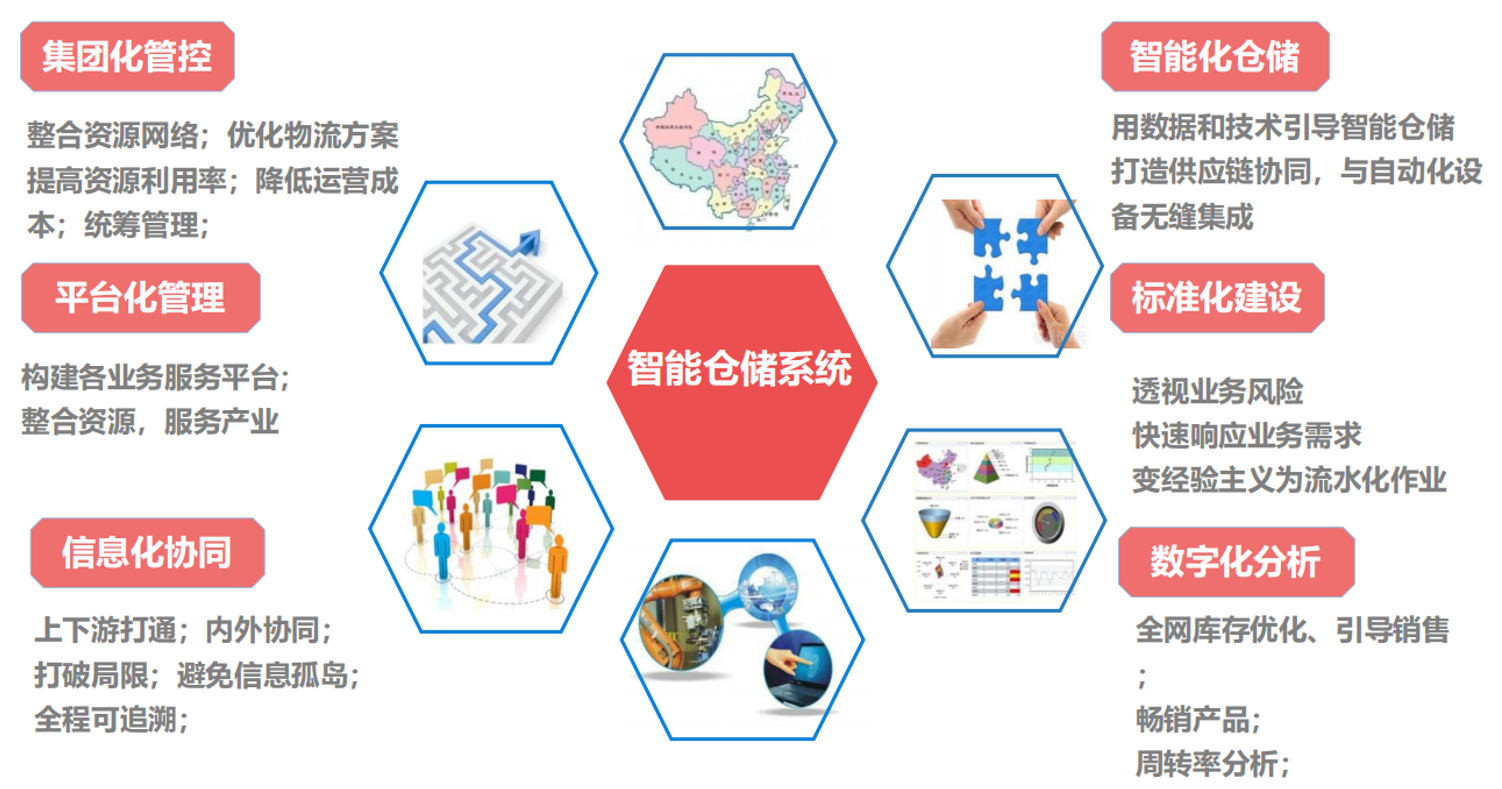 倉儲系統(tǒng)